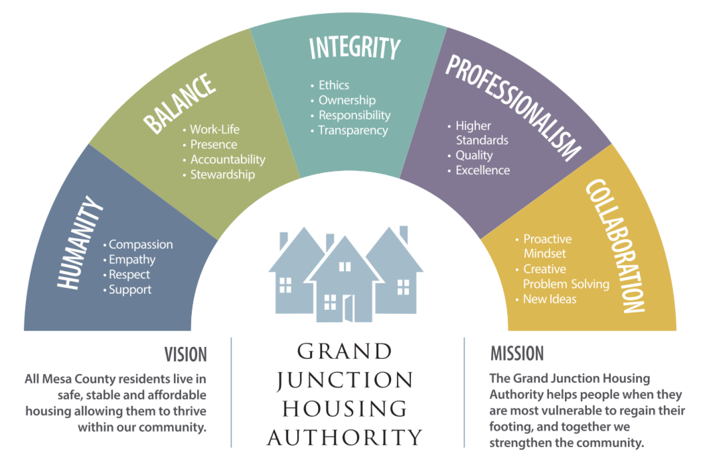 Arc-shaped diagram showing GJHA's five core values — Humanity, Balance,  Integrity, Professionalism, and Collaboration — surrounding the  organization's vision and mission statements.